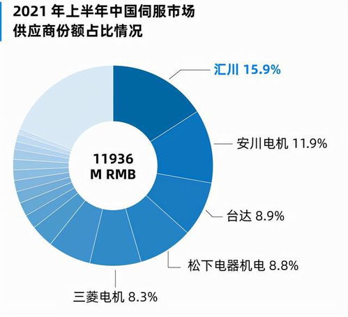 智能技術(shù) 服務未來 匯川技術(shù)以15.9 的市場份額排名第一