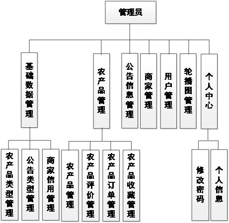 SpringBoot農產品直賣平臺的設計與實現技術服務